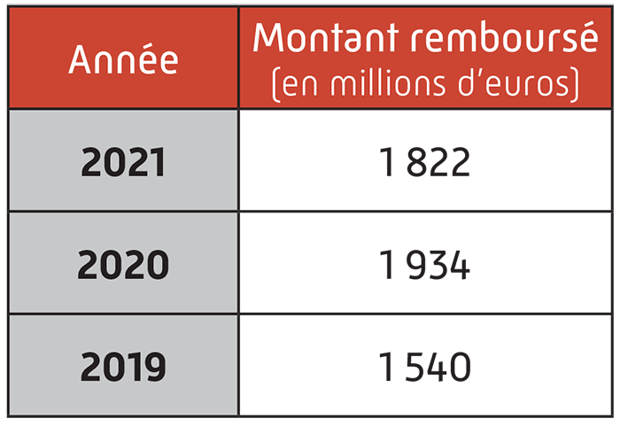 Évolution des montants des remboursements d'indemnités journalières entre 2019 et 2021 en Savoie