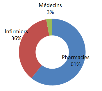 Graphique illustratif de la répartition des tests antigéniques réalisés selon la profession médicale.