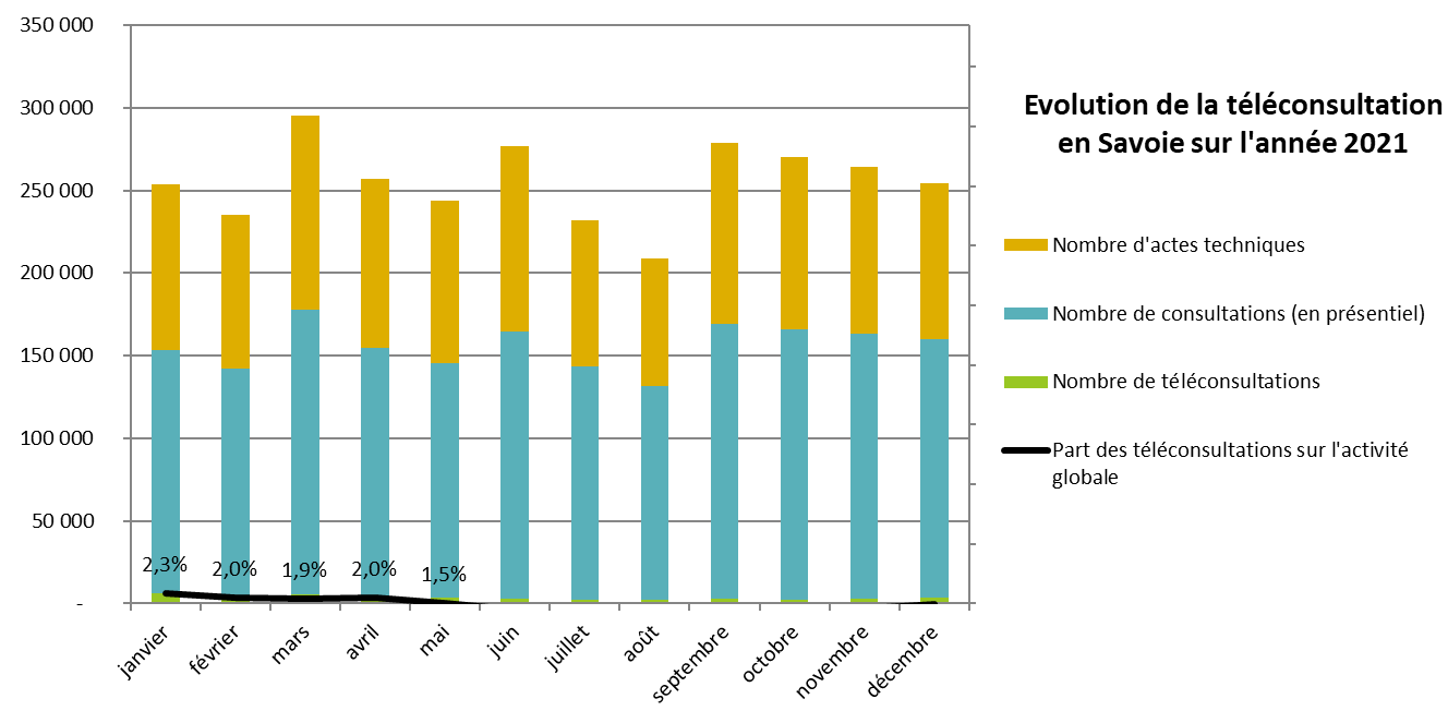 Graphique détaillé sur l'évolution de la téléconsultation en Savoie sur l'année 2021.