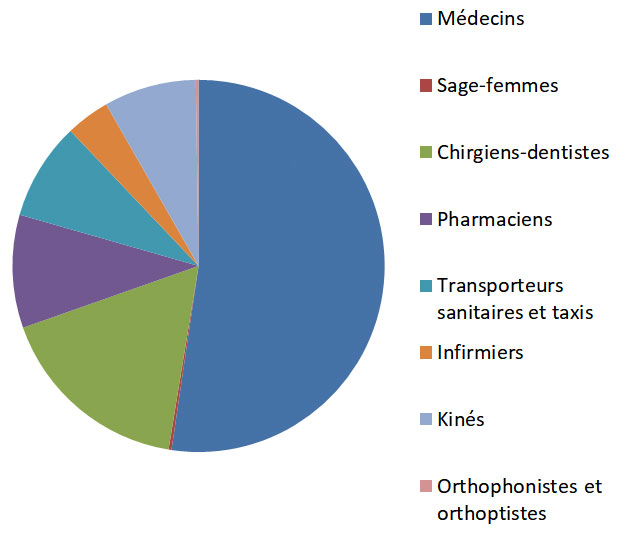 Diagramme circulaire des données DIPA en 2021 pour la Savoie.
										  style=