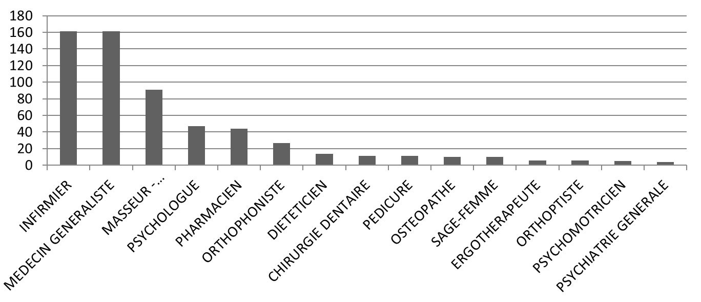 Graphique du top 15 des spécialités les plus représentées en 2021 en Savoie (CPTS et MSP)