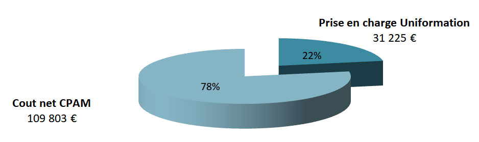 Graphique du coût de formation : 109 803€ en coût net CPAM (78 %) et 31 225€ de prise en charge Uniformation (22 %).