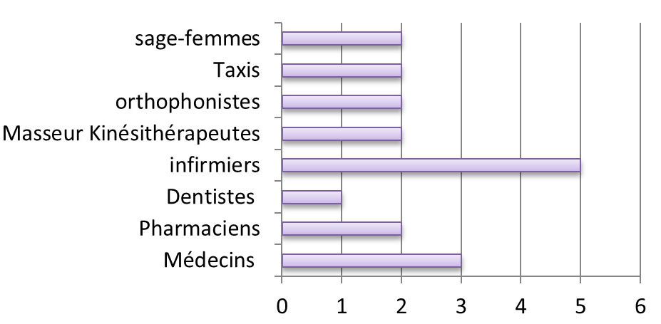 Graphique présentant le nombre de commissions paritaires locales par spécialités au cours de l’année 2021