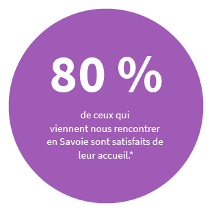 80 % de ceux qui viennent nous rencontrer en Savoie sont satisfaits de leur accueil. *