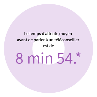 Le temps d'attente moyen avant de parler à un téléconseiller est de 8 minutes 54. *