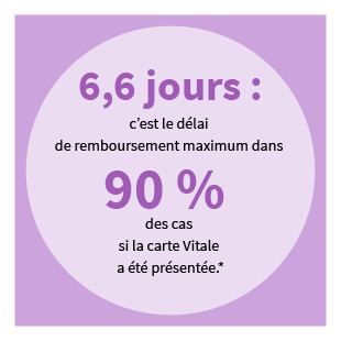 6,6 jours : c'est le délai de remboursement maximum dans 90 % des cas si la carte Vitale a été présentée. *