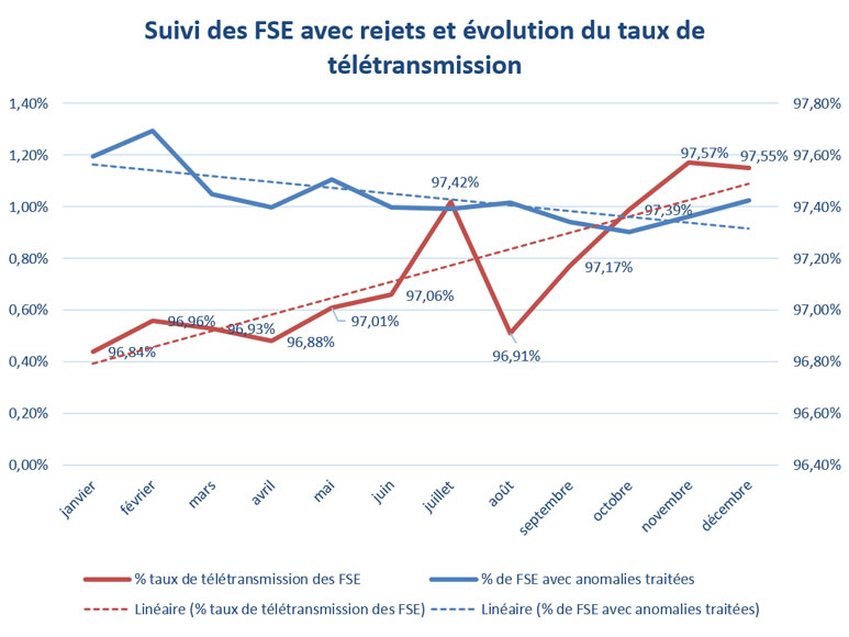 Graphique de suivi des feuilles des FSE.