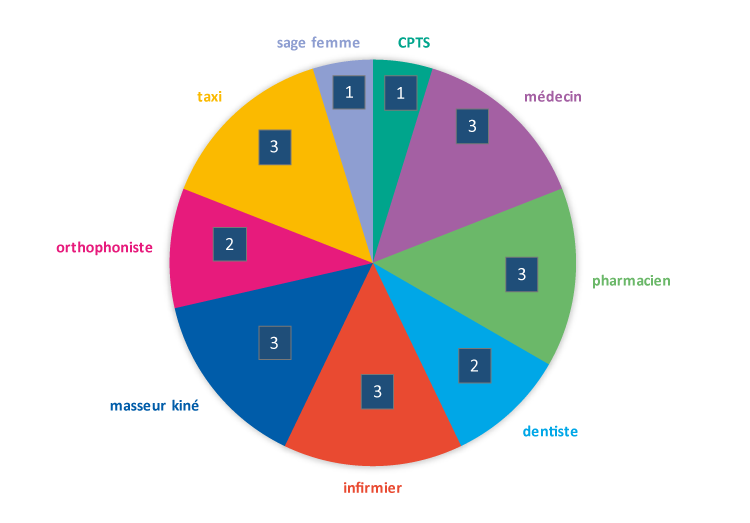 Graphique présentant le nombre de commissions paritaires locales par spécialités au cours de l’année 2022