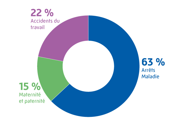 Répartition des motifs des indemnités versées aux assurés en 2022.