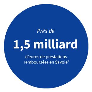 Près de 1,1 milliard d'euros de prestations remboursées en Savoie.