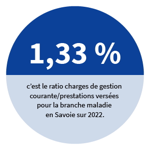 1,33 % C'est le ratio charges de gestion courante/prestations versées pour la branche maladie en Savoie sur 2022.