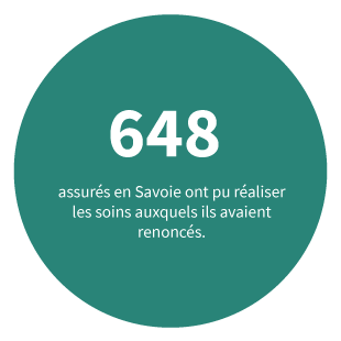 648 assurés en Savoie ont pu réaliser les soins auxquels ils avient renoncé.