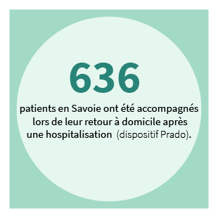 636 patients en Savoie ont été accompagnés lors de leur retour à domicile après une hospitalisation (dispositif Prado).