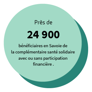Près de 24900 bénéficiaires en Savoie de la complémentaire santé solidaire avec ou sans participation financière.