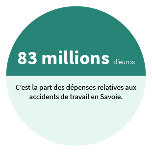 83 millions d'euros : c'est la part des dépenses relatives aux accidents de travail en Savoie.