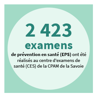2423 examens de prévention en santé (EPS) ont été réalisés au centre d'examens de santé (CES) de la CPAM de la Savoie.