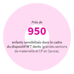 Près de 950 enfants sensibilisés dans le cadre du dispositif M'T dents (grandes sections de maternelle et CP en Savoie).