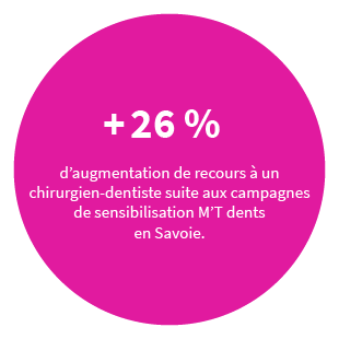 +26 % d'augmentation de recours à un chirurgien-dentiste suite aux campagnes de sensibilisation M'T dents en Savoie.