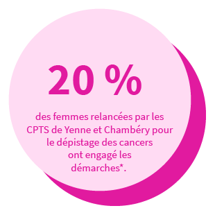 20 % des femmes relancées par les CPTS de Yenne et Chambéry pour le dépistage des cancers ont engagé les démarches.