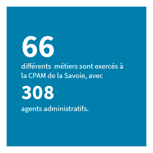 66 différents métiers sont exercés à la CPAM de la Savoie, avec 308 agents administratifs.