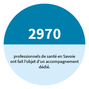 2970 professionnels de santé en Savoie ont fait l'objet d'un accompagnement dédié.