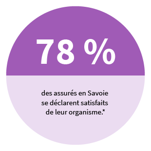 78 % des assurés en Savoie se déclarent satisfaits de leur organisme. *