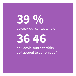 39 % de ceux qui contactent le 36 46 en Savoie sont satisfaits de l'accueil téléphonique. *