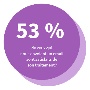 53 % de ceux qui nous envoient un email sont satisfaits de son traitement. *