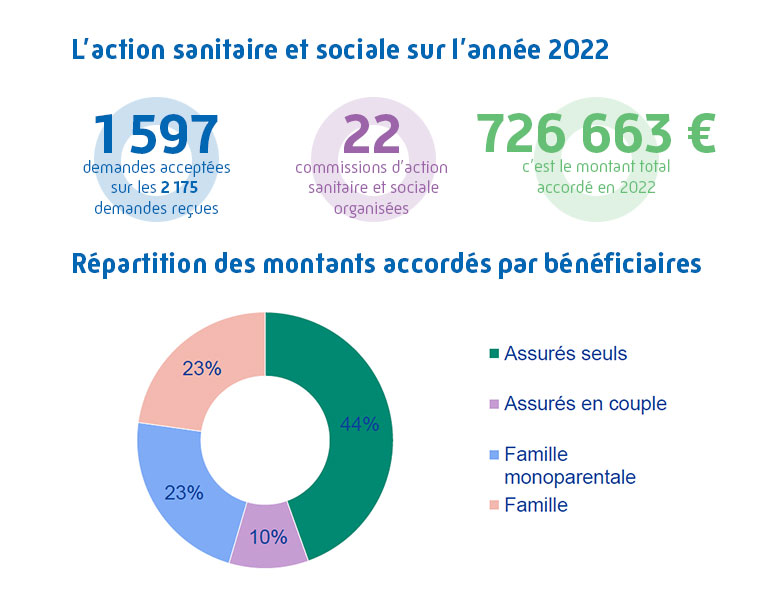 Grands chiffres de l'action sanitaire et sociale en 2022 en Savoie.
