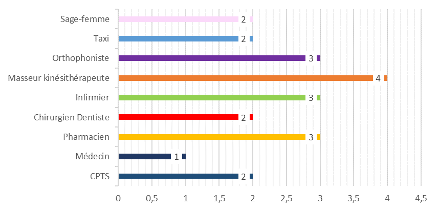 Sage-femme : 2 | Taxi : 2 | Orthophoniste : 3 | Masseur-kinésithérapeute : 4 | Infirmier : 3 | Chirurgien-dentiste : 2 | Pharmacien : 3 | Médecin : 1 | CPTS : 2