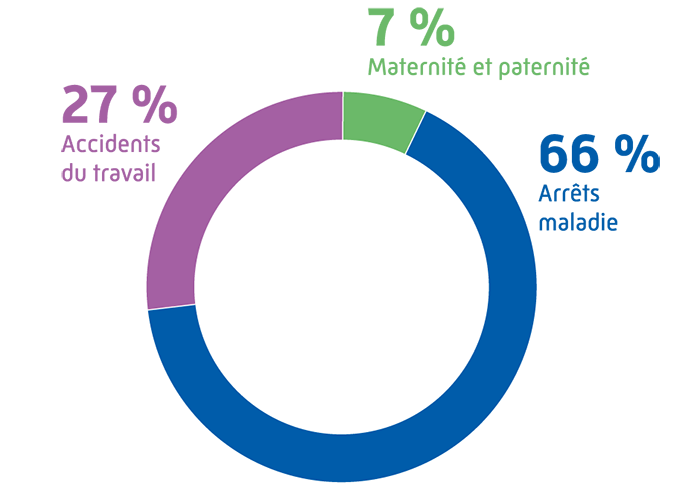 Graphique : 27 % accidents du travail | 7 % maternité et paternité | 66 % Arrêts maladie