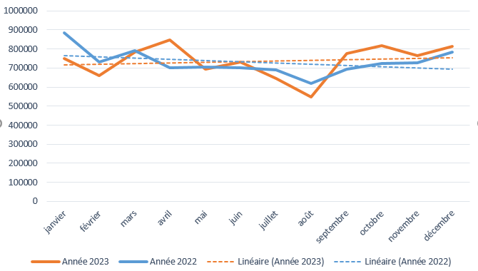 Graphique du suivi de l'évolution du volume des feuilles de soins électroniques (FSE) de janvier à décembre 2023 avec un comparatif de l'année 2022.