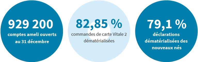 929 200 comptes ameli ouverts au 31 décembre, 82,85 % commandes de carte Vitale 2 dématérialisées et 79,1 % déclarations dématérialisées des nouveaux nés