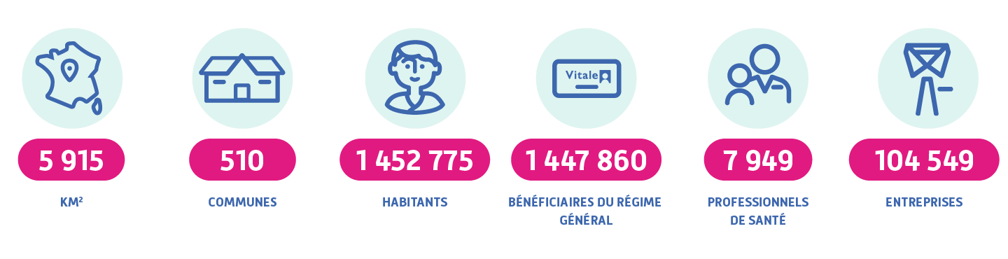 5 915 km², 510 communes, 1 452 775 habitants, 1 447 860 bénéficiaires du régime général, 7 949 professionnels de santé et 104 549 entreprises