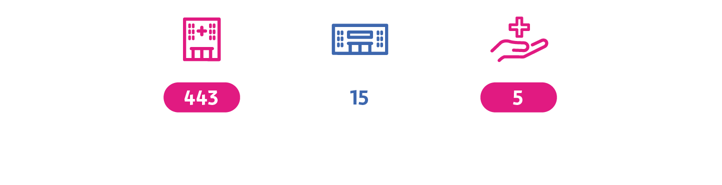 443 établissements publics et privés (dont 48 centres de santé, 120 EHPAD et 69 antennes PMI), 15 Maisons de Santé Pluriprofessionnelles et 5 Communautés Professionnelles Territoriales de Santé