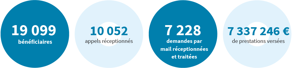 19 099 bénéficiaires, 10 052 appels réceptionnés, 7 228 demandes par mail réceptionnées et traitées, 7 337 246 € de prestations versées