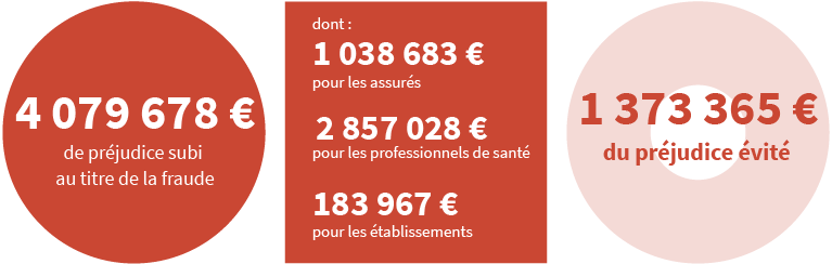 Infographie détaillant les 4 079 678 € de préjudice subi au titre de la fraude