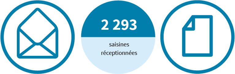 2 293 saisines réceptionnées