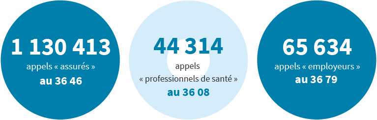 1 130 413 appels « assurés » au 36 46, 44 314 appels « professionnels de santé » au 36 08 et 65 634 appels « employeurs » au 36 79