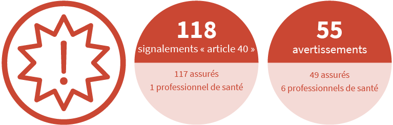 28 plaintes pénales (11 assurés et 17 professionnels de santé); 120 pénalités financières (112 assurés et 8 professionnels de santé); 118 signalements « article 40 » (117 assurés et 1 professionnel de santé); 55 avertissements (49 assurés et 6 professionnels de santé)