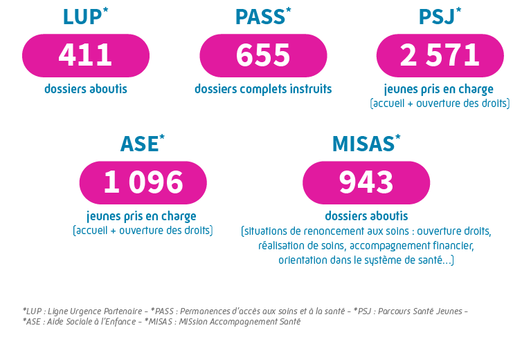 LUP* : 411 dossiers aboutis,
                                        PASS* : 655 dossiers complets instruits, 
                                        PSJ* : 2 571 jeunes pris en charge (accueil + ouverture des droits), 
                                        ASE* : 1 096 jeunes pris en charge (accueil + ouverture des droits), 
                                        MISAS* : 943 dossiers aboutis (situations de renoncement aux soins : ouverture droits, réalisation de soins, accompagnement financier, orientation dans le système de santé…)