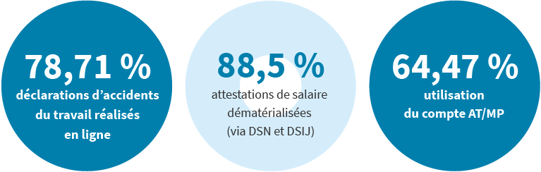 78,71 % déclarations d’accidents du travail réalisés en ligne, 88,5 % attestations de salaire dématérialisées (via DSN et DSIJ) et 64,47 % utilisation du compte AT/MP