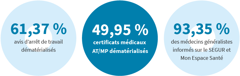 61,37 % avis d’arrêt de travail dématérialisés, 49,95 % certificats médicaux AT/MP dématérialisés et 93,35 % des médecins généralistes informés sur le SEGUR et Mon Espace Santé 