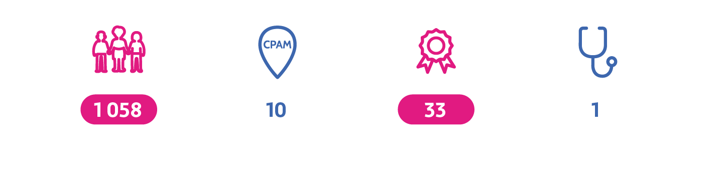 1 058 collaborateurs dont 122 hommes et 936 femmes, 10 sites d’accueil, 33 France Services labellisées et 1 accueil dédié aux professionnels de santé et aux partenaires