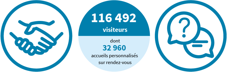 116 492 visiteurs dont 32 960 accueils personnalisés sur rendez-vous