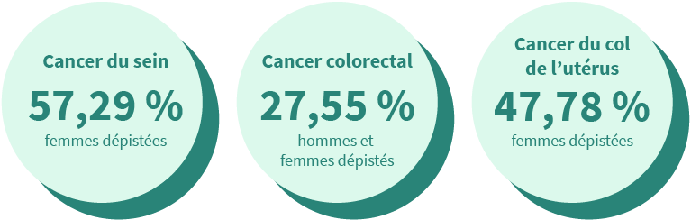 Cancer du sein : 57,29 % femmes dépistées, Cancer colorectal : 27,55 % hommes et femmes dépistées et Cancer du col de l’utérus : 47,78 % femmes dépistées
