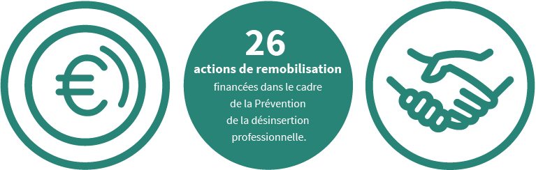 26 actions de remobilisation financées dans le cadre de la Prévention de la désinsertion professionnelle.