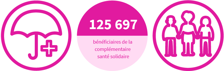125 697 bénéficiaires de la complémentaire santé solidaire