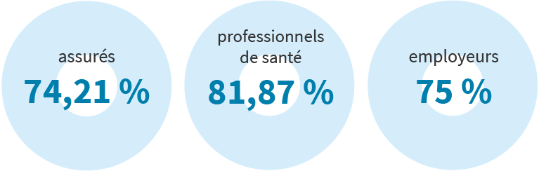 taux de satisfaction de l'ensemble des publics : assurés (74,21 %) professionnels de santé (81,87 %)et employeurs (75 %)
