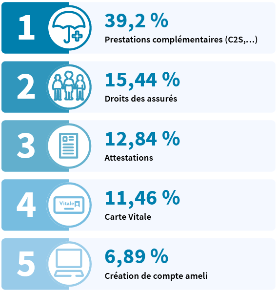 Infographie du top 5 des sollicitations des usagers des France services en Seine-et-Marne (Prestations complémentaires (C2S,…) : 39,2 %, Droits des assurés : 15,44 %, Attestations : 12,84 %, Carte Vitale : 11,46 % et création de compte ameli : 6,89 %